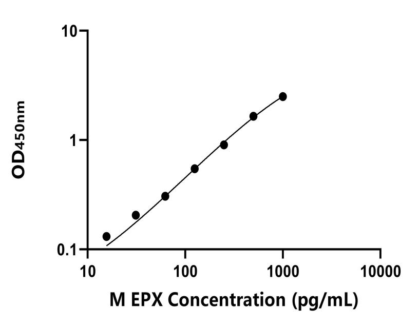 小鼠(EPX)ELISA試劑盒