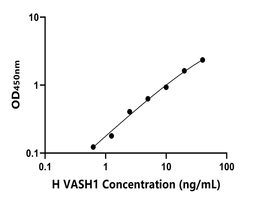 人(VASH1)ELISA試劑盒
