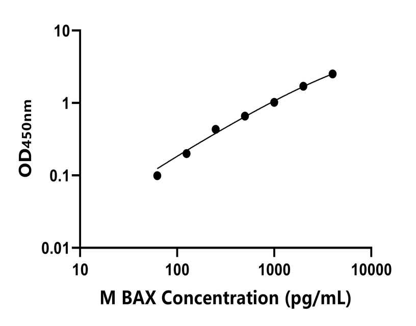小鼠(BAX)ELISA試劑盒 小鼠(BAX)ELISA試劑盒