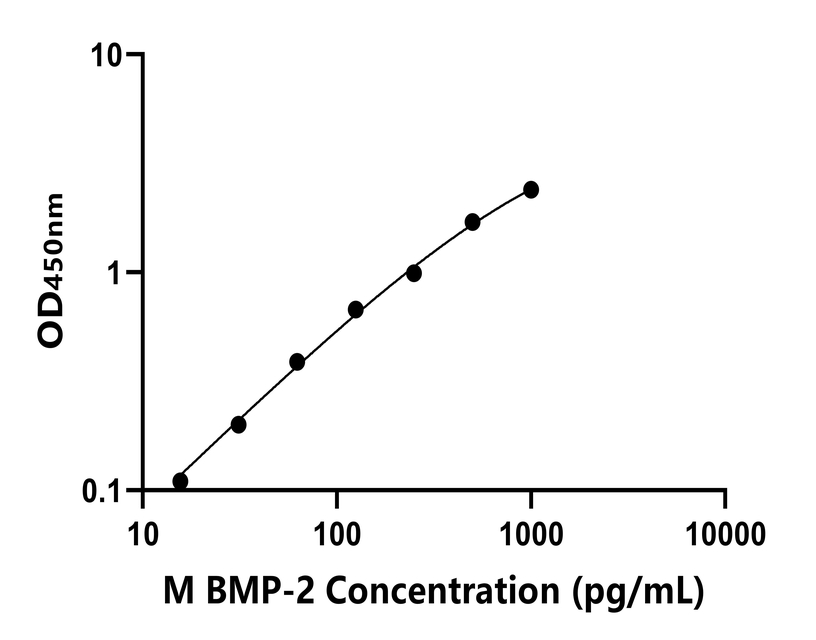 小鼠(BMP-2)ELISA試劑盒