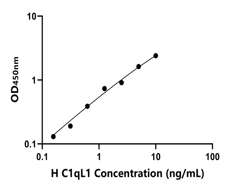 人(C1qL1)ELISA試劑盒