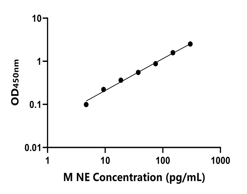 小鼠(NE)ELISA試劑盒