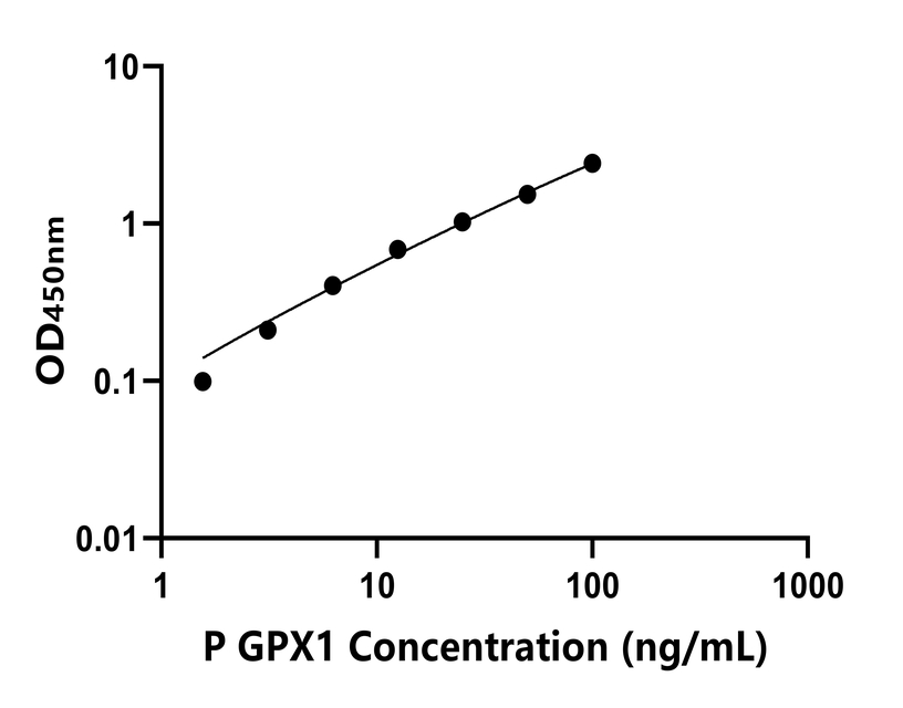 豬(GPX1)ELISA試劑盒
