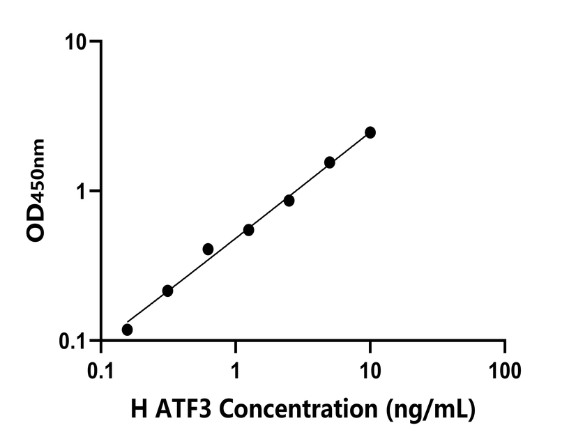 人(ATF3)檢測試劑盒