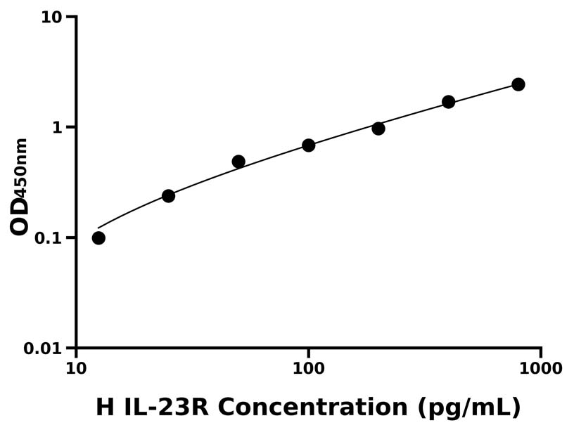 人 (IL-23R) ELISA 試劑盒 人 (IL-23R) ELISA 試劑盒