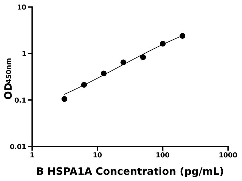 牛 (HSPA1A) ELISA試劑盒 牛 (HSPA1A) ELISA試劑盒