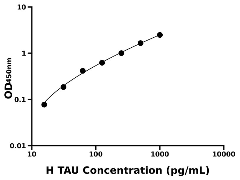 人(TAU)ELISA試劑盒 人(TAU)ELISA試劑盒