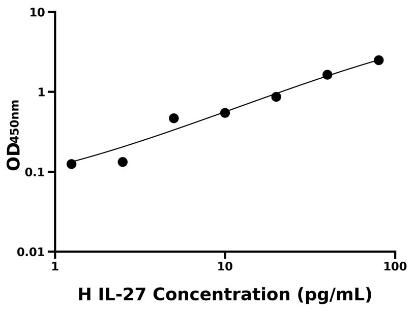 人 (IL-27) ELISA 試劑盒