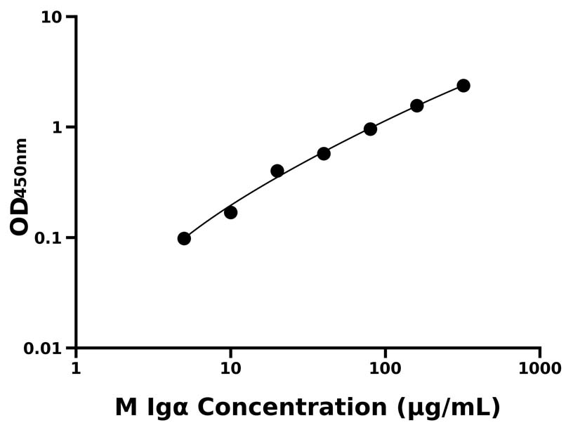 小鼠 (Igα) ELISA 試劑盒 小鼠 (Igα) ELISA 試劑盒