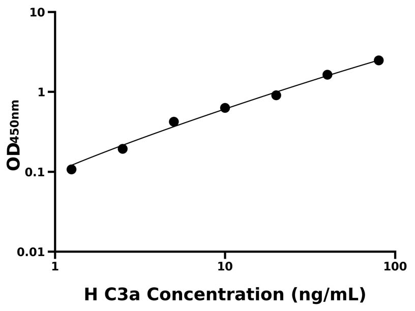 人(C3a)ELISA試劑盒 人(C3a)ELISA試劑盒