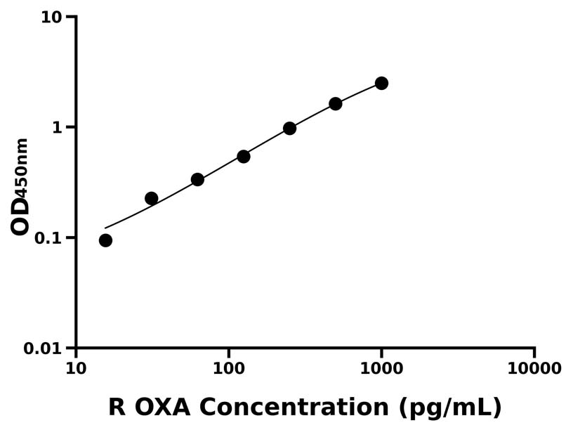 大鼠(OXA)ELISA試劑盒