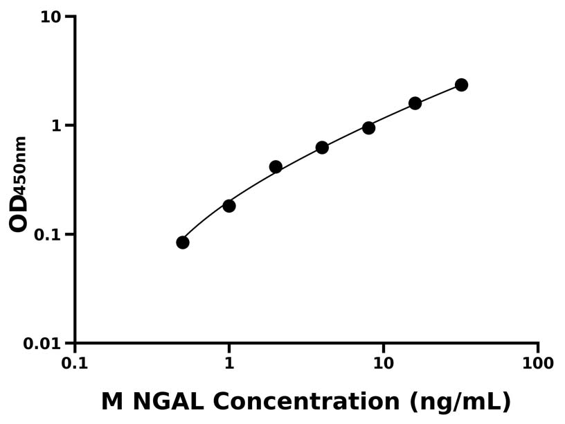 小鼠(NGAL)ELISA試劑盒 小鼠(NGAL)ELISA試劑盒
