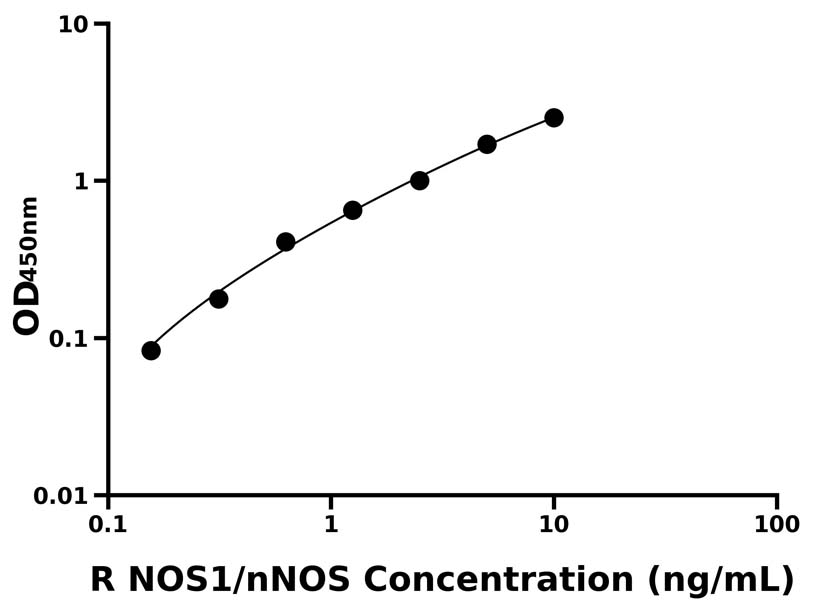 大鼠(NOS1/nNOS)ELISA試劑盒 大鼠(NOS1/nNOS)ELISA試劑盒