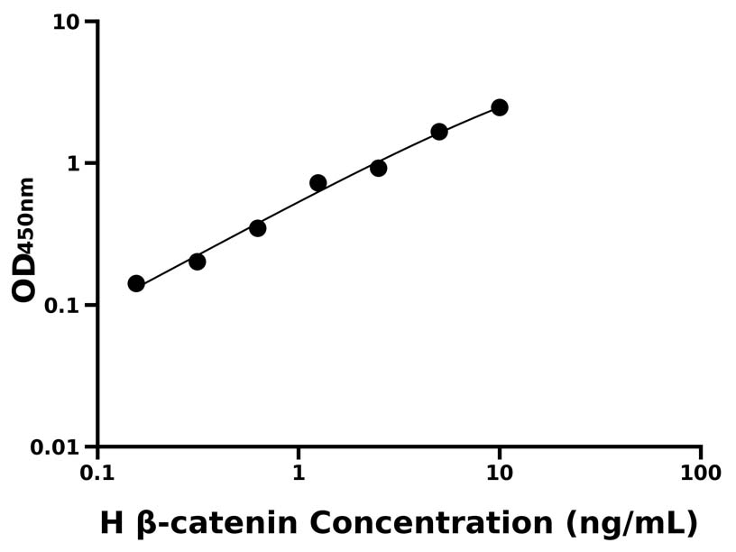 人(β-catenin)ELISA試劑盒 人(β-catenin)ELISA試劑盒