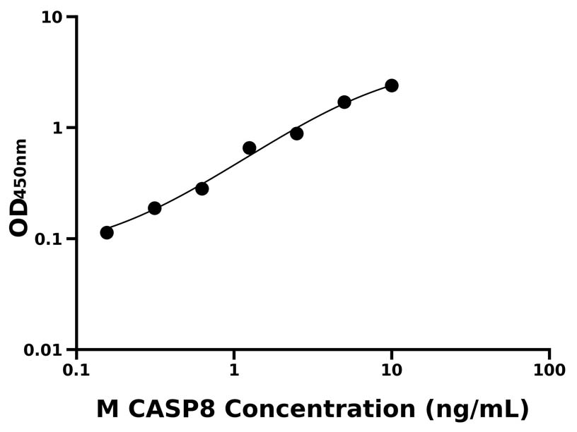 小鼠(CASP8)ELISA試劑盒 小鼠(CASP8)ELISA試劑盒