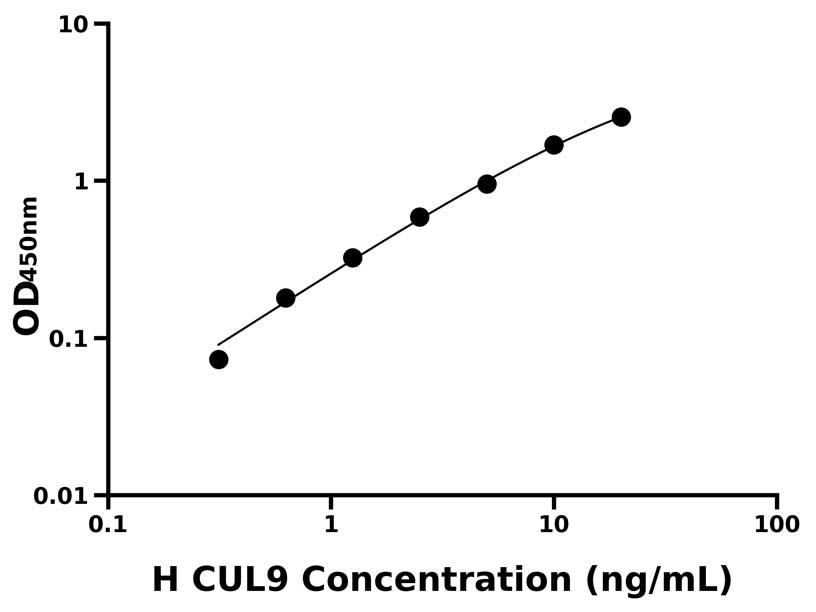 人(CUL9)ELISA試劑盒