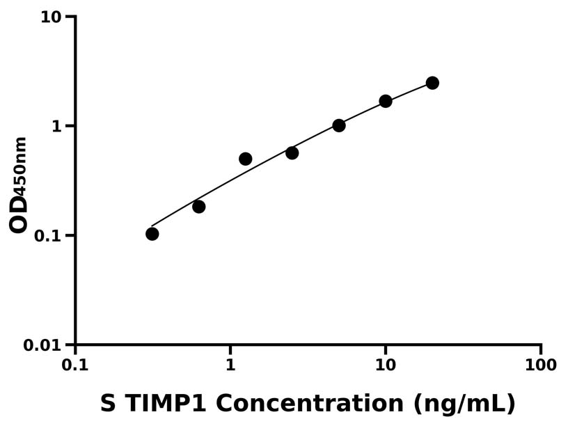 綿羊(TIMP1)ELISA試劑盒 綿羊(TIMP1)ELISA試劑盒