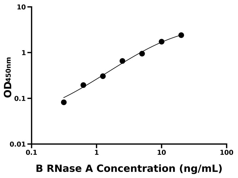 牛(RNase A)ELISA試劑盒 牛(RNase A)ELISA試劑盒