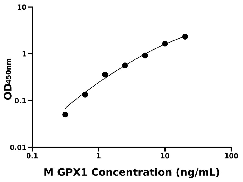 小鼠(GPX1)ELISA試劑盒