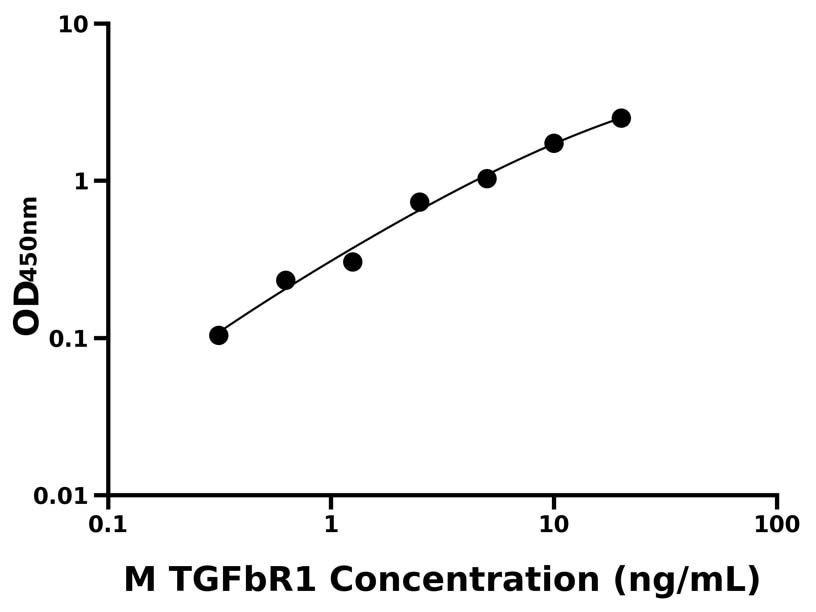 小鼠(TGFbR1)ELISA試劑盒 小鼠(TGFbR1)ELISA試劑盒