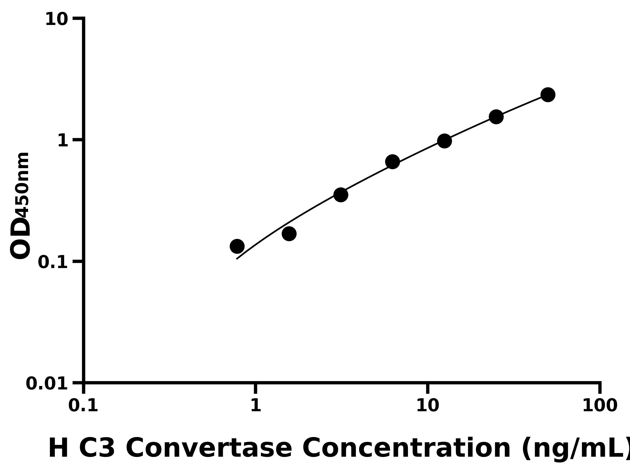 人(C3 Convertase)ELISA試劑盒 人(C3 Convertase)ELISA試劑盒