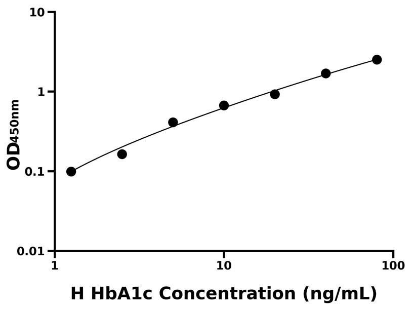 人(HbA1c)ELISA試劑盒