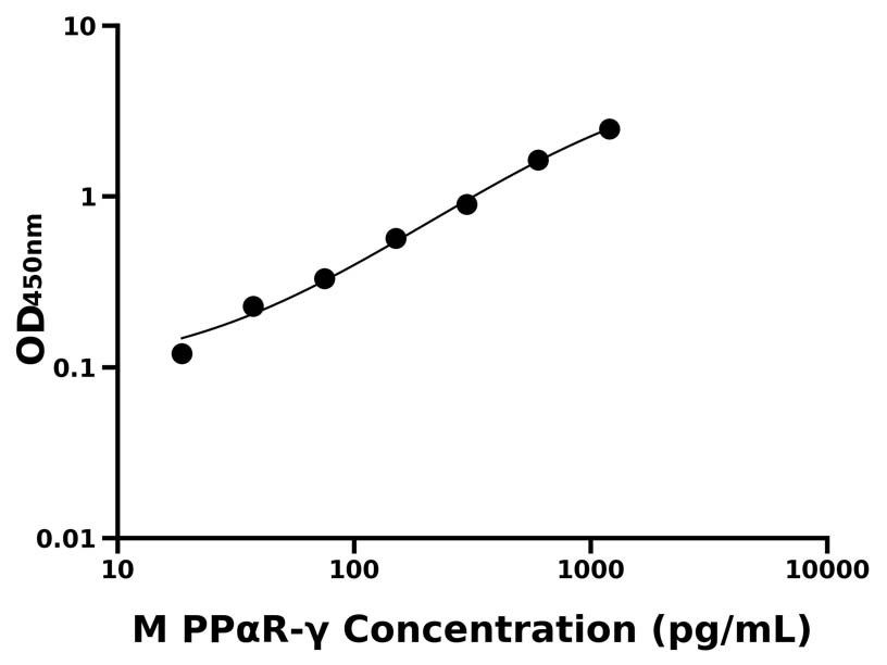 小鼠(PPαR-γ)ELISA試劑盒 小鼠(PPαR-γ)ELISA試劑盒