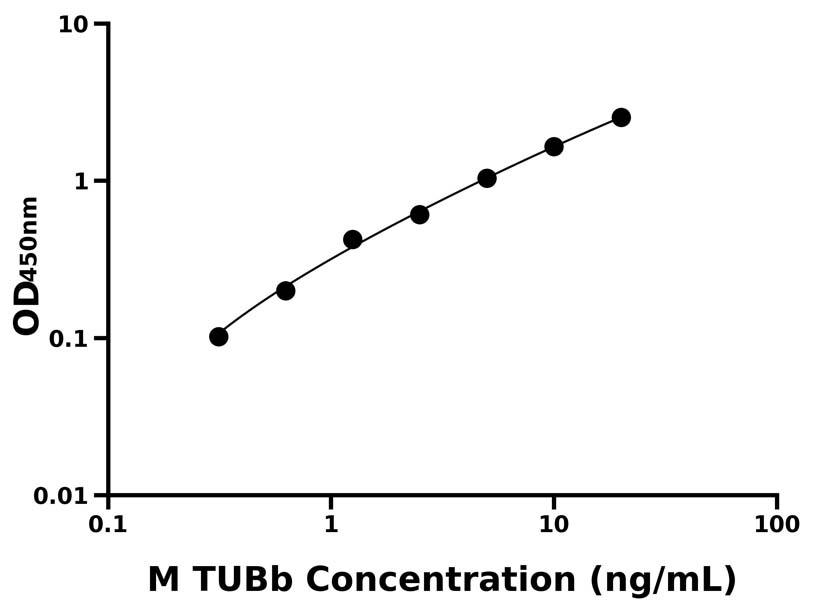 小鼠(TUBb)ELISA試劑盒 小鼠(TUBb)ELISA試劑盒