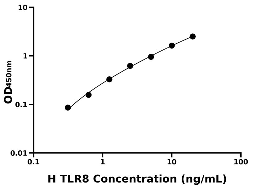 人(TLR8)ELISA試劑盒 人(TLR8)ELISA試劑盒