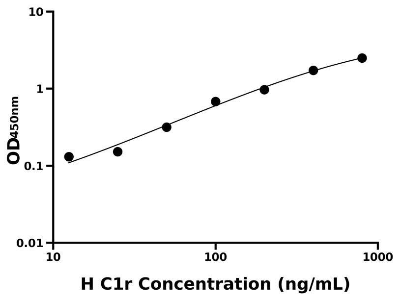 人(C1r)ELISA試劑盒