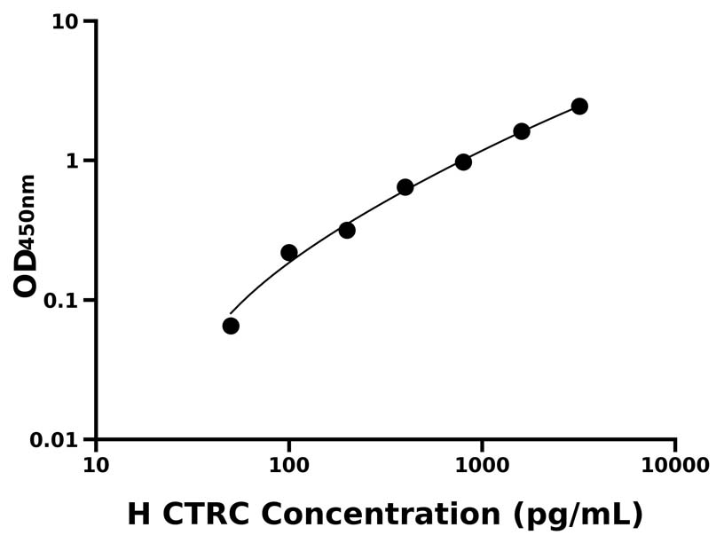 人(CTRC)ELISA試劑盒 人(CTRC)ELISA試劑盒