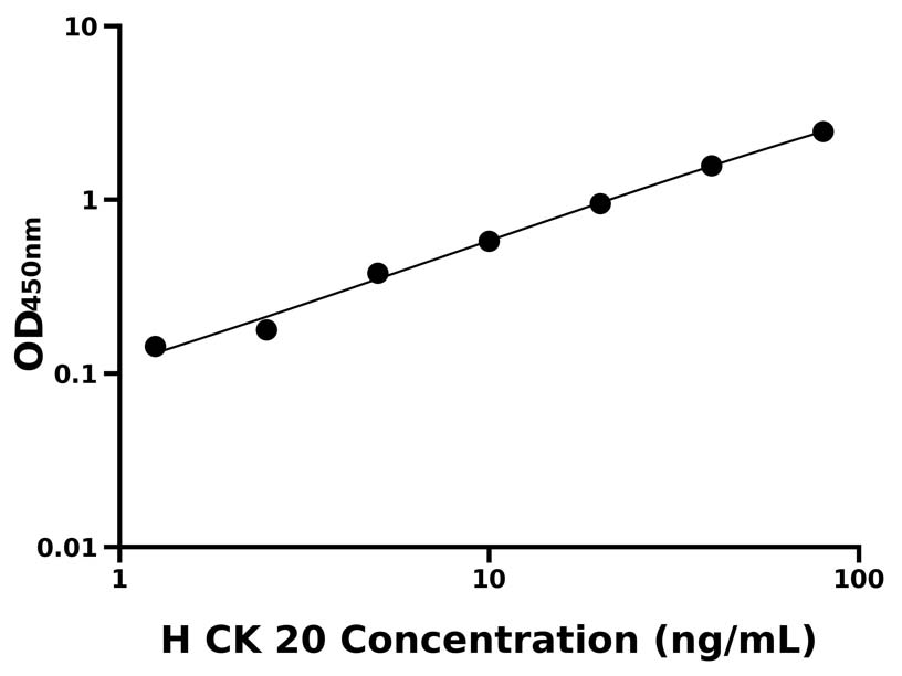 人(CK 20)ELISA試劑盒 人(CK 20)ELISA試劑盒