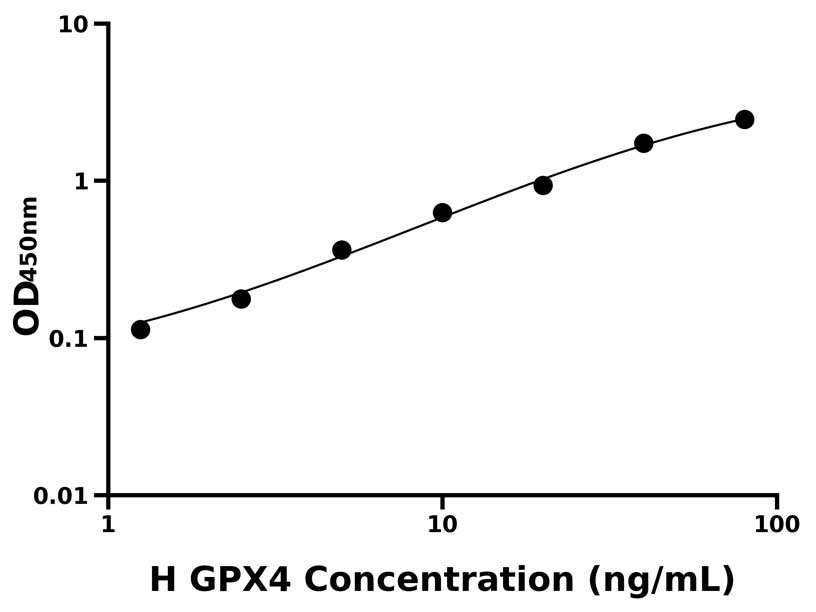 人(GPX4)ELISA試劑盒 人(GPX4)ELISA試劑盒