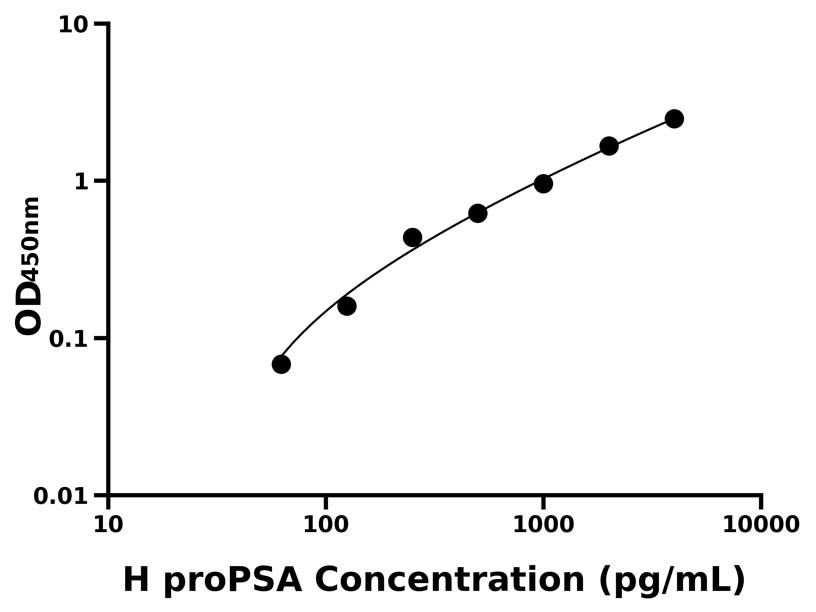 人(proPSA)ELISA試劑盒