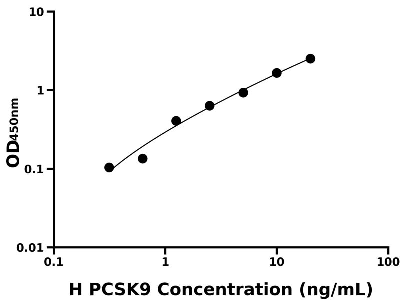 人(PCSK9)ELISA試劑盒
