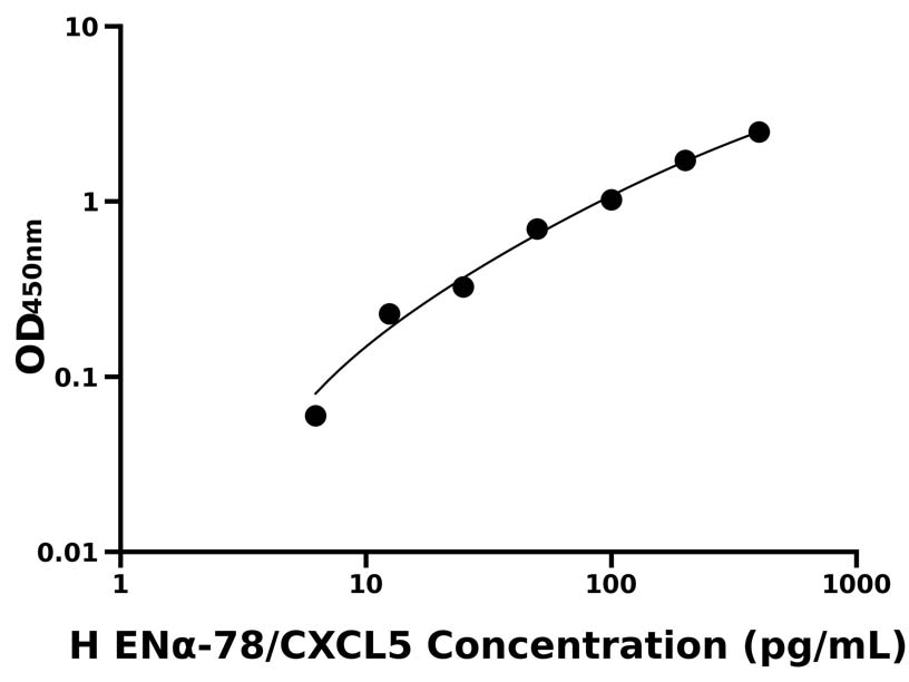 人(ENα-78/CXCL5)ELISA試劑盒