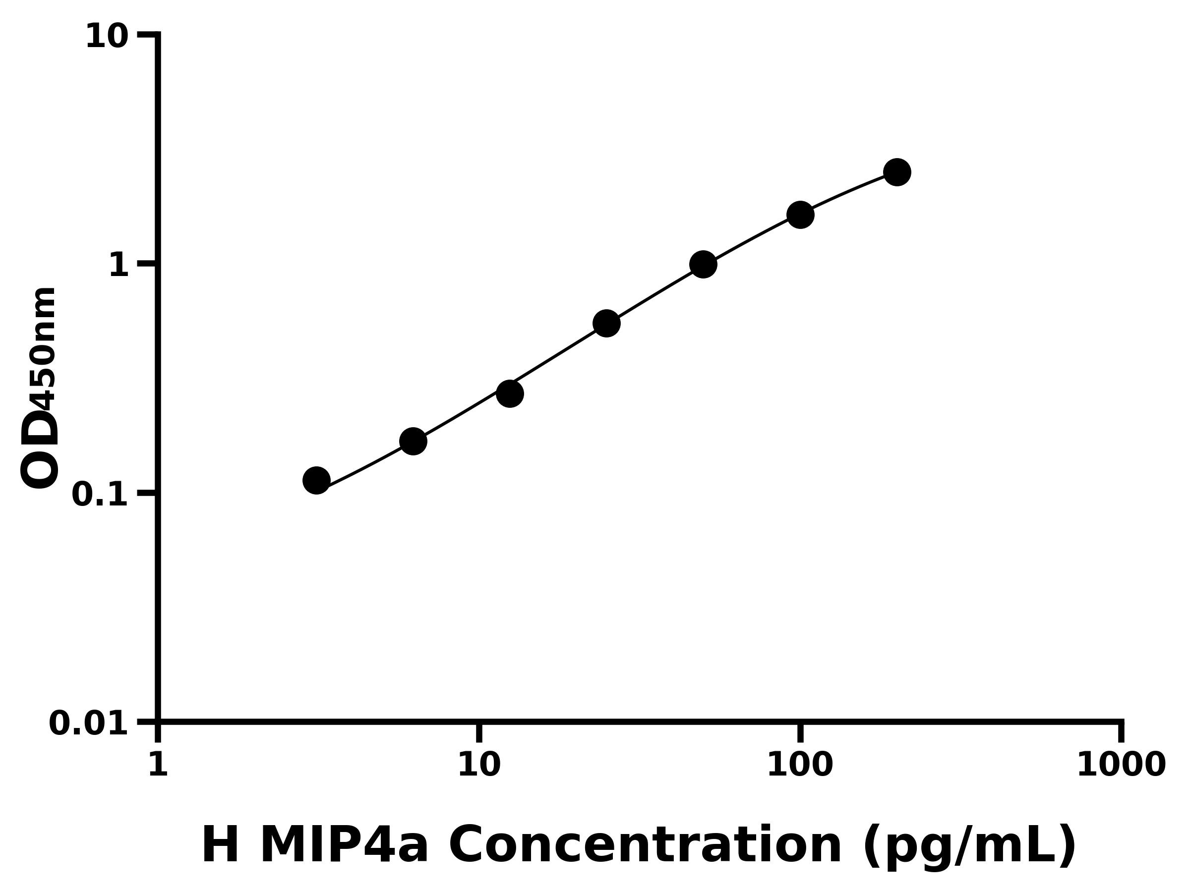人(MIP4a)ELISA試劑盒