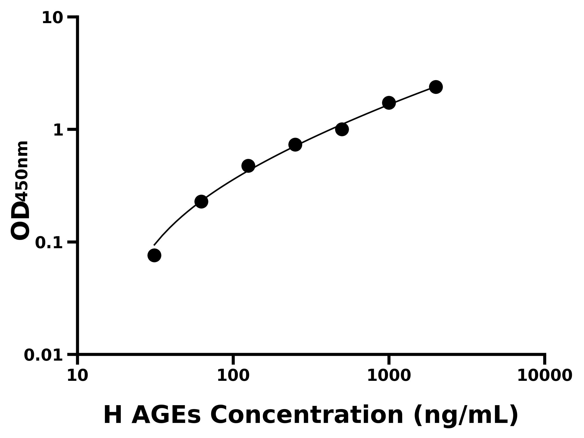 人(AGEs)ELISA試劑盒