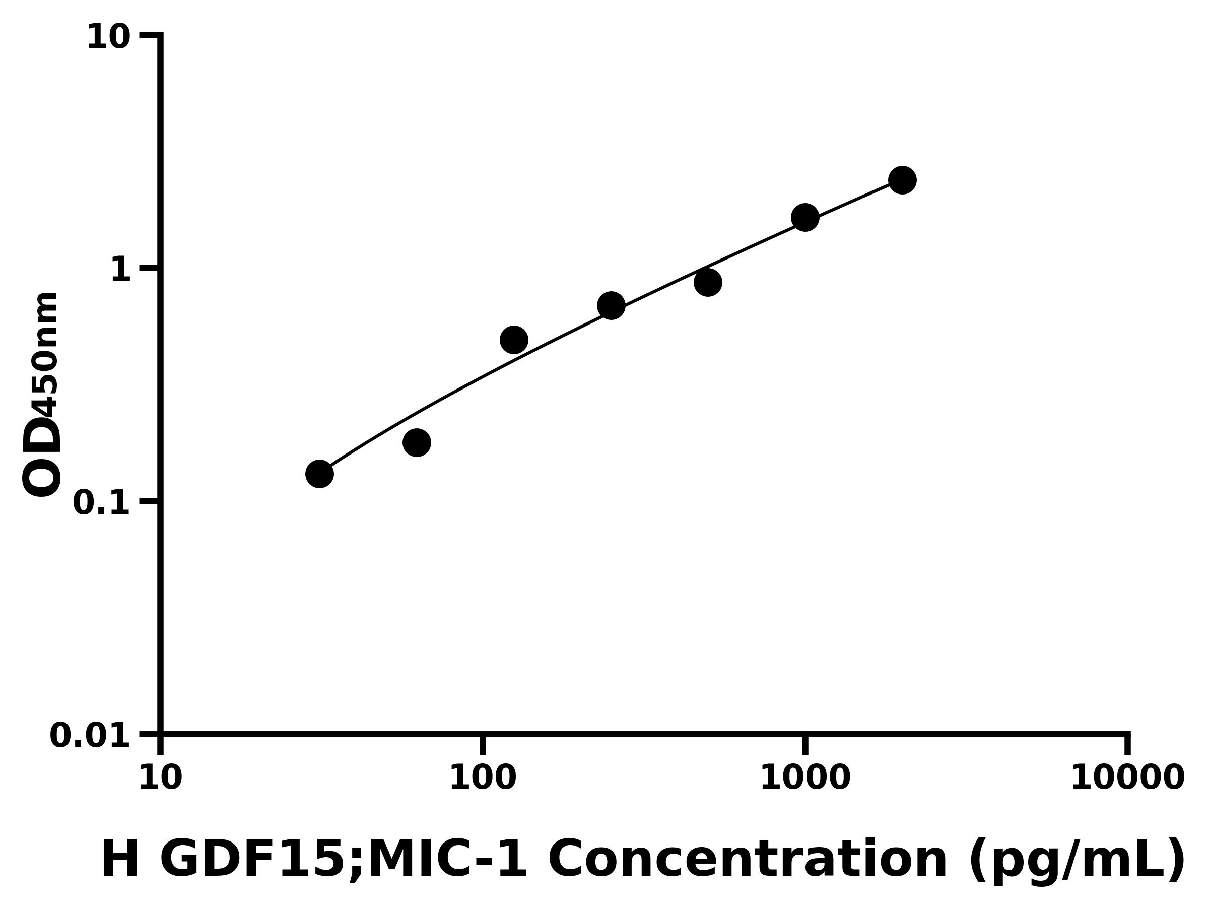 人(GDF15;MIC-1)ELISA試劑盒