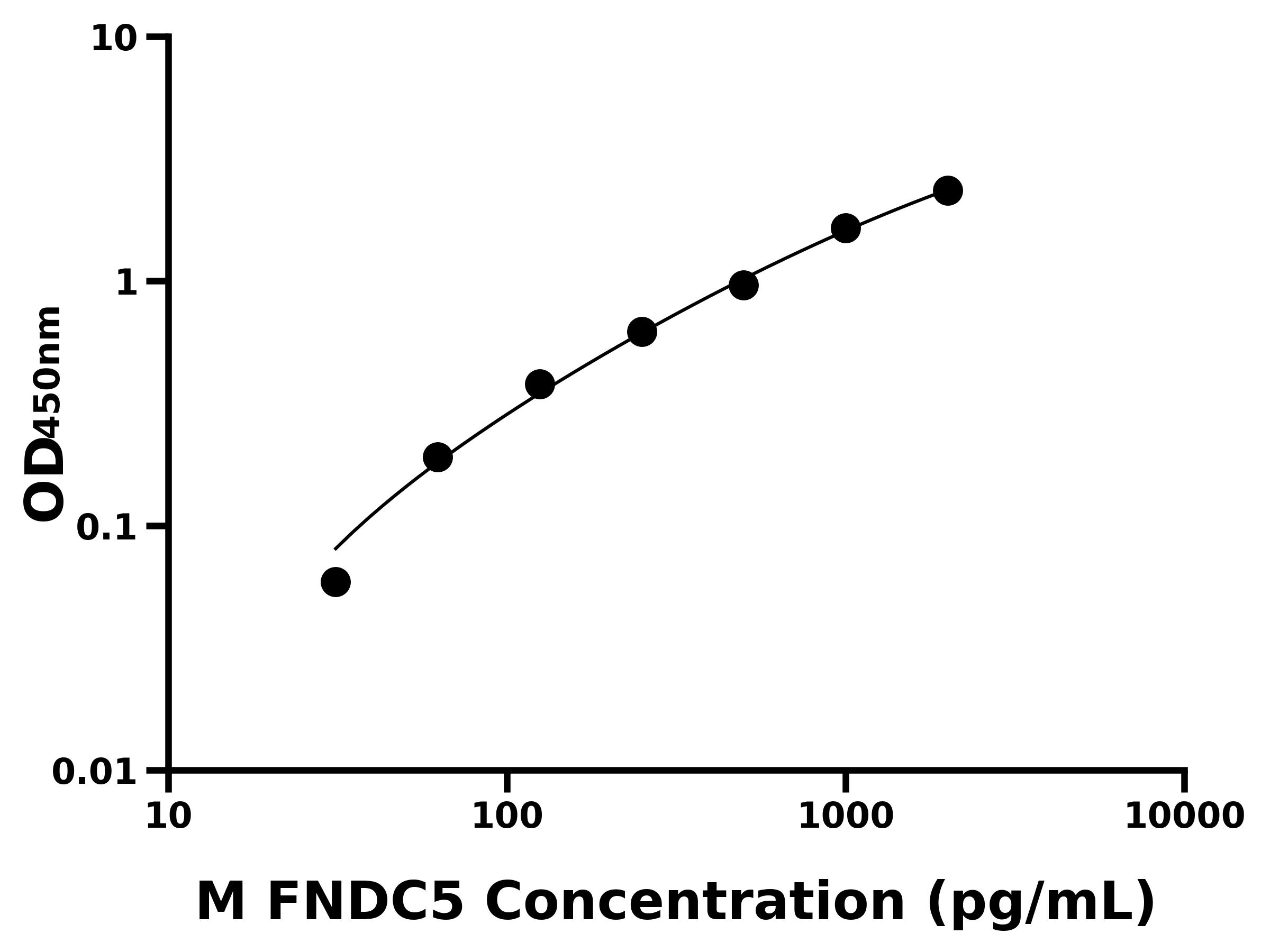 小鼠(FNDC5)ELISA試劑盒 小鼠(FNDC5)ELISA試劑盒