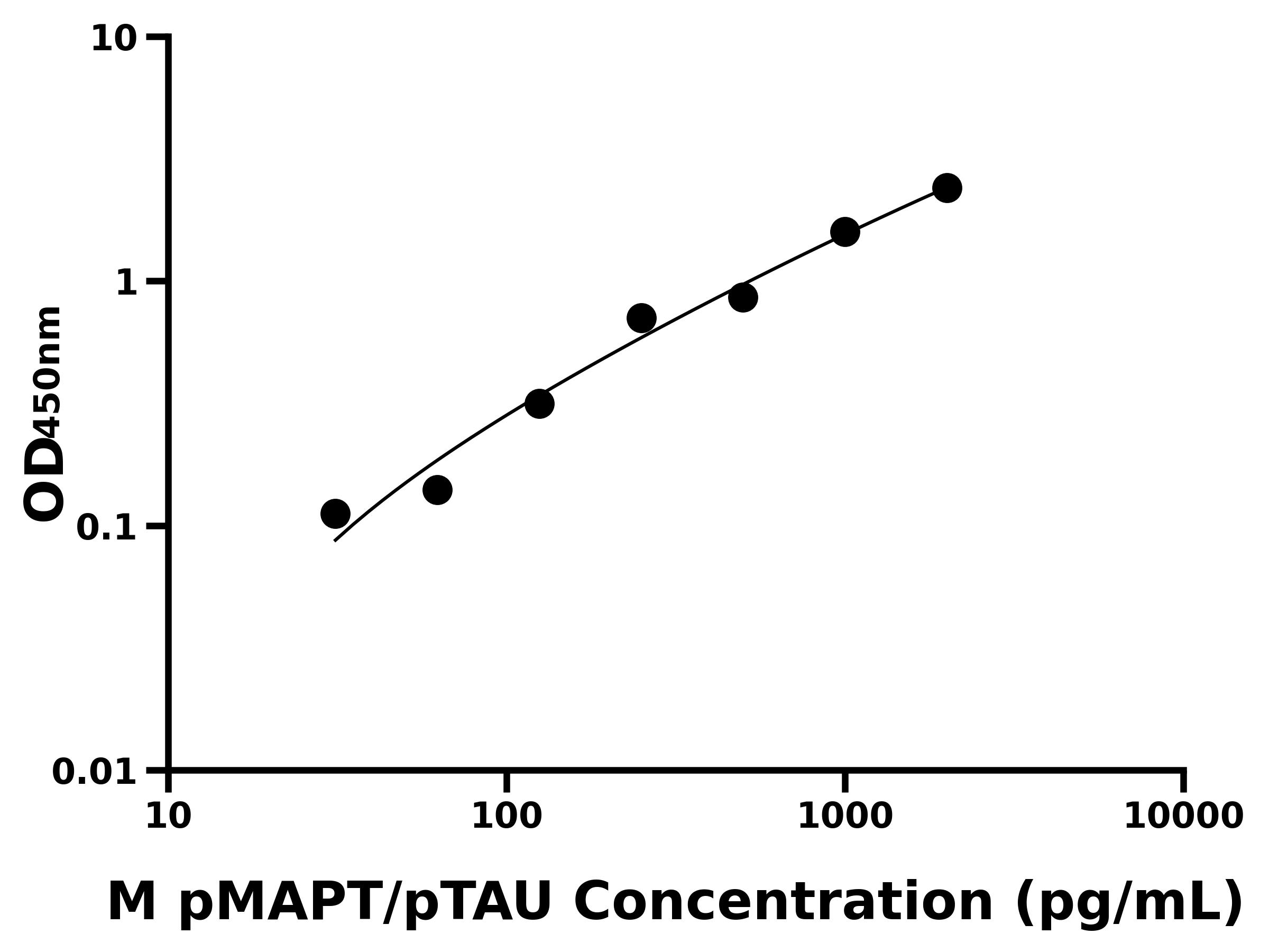 小鼠(pMAPT/pTAU)ELISA試劑盒
