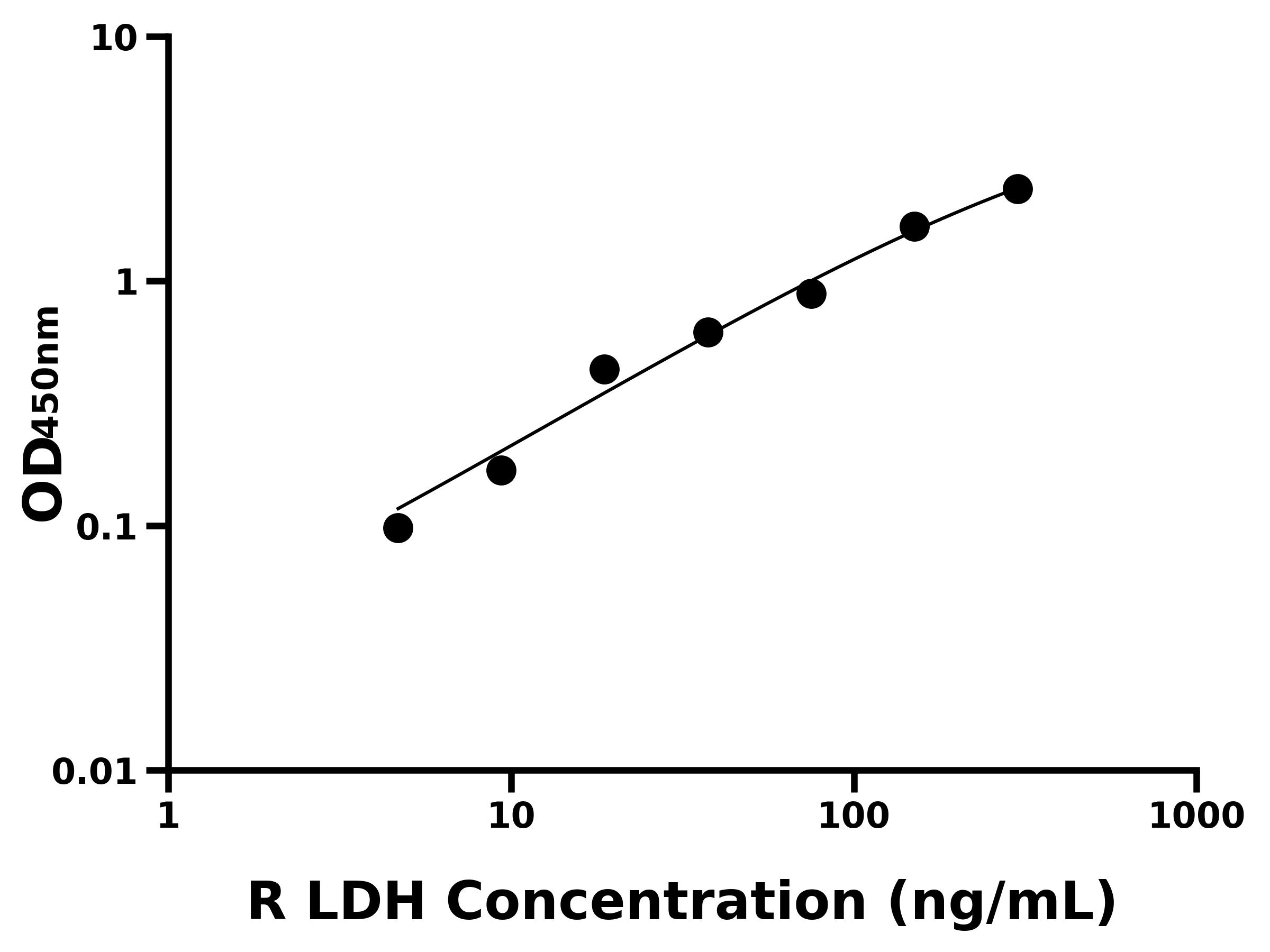 大鼠(LDH)ELISA試劑盒