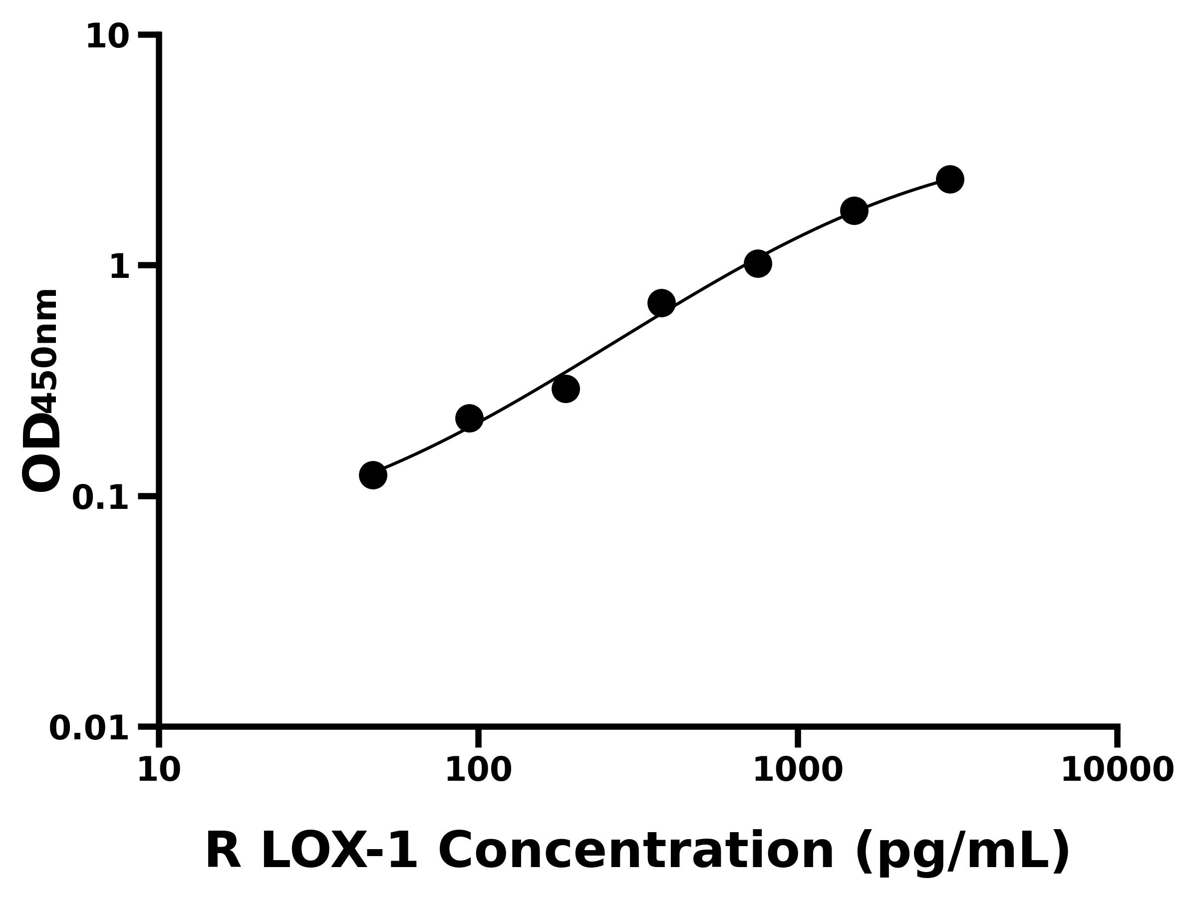 大鼠(LOX-1)ELISA試劑盒 大鼠(LOX-1)ELISA試劑盒