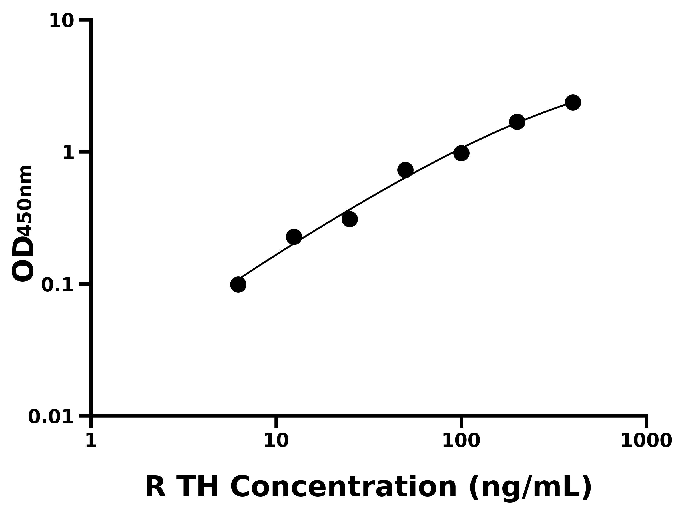 大鼠(TH)ELISA試劑盒 大鼠(TH)ELISA試劑盒