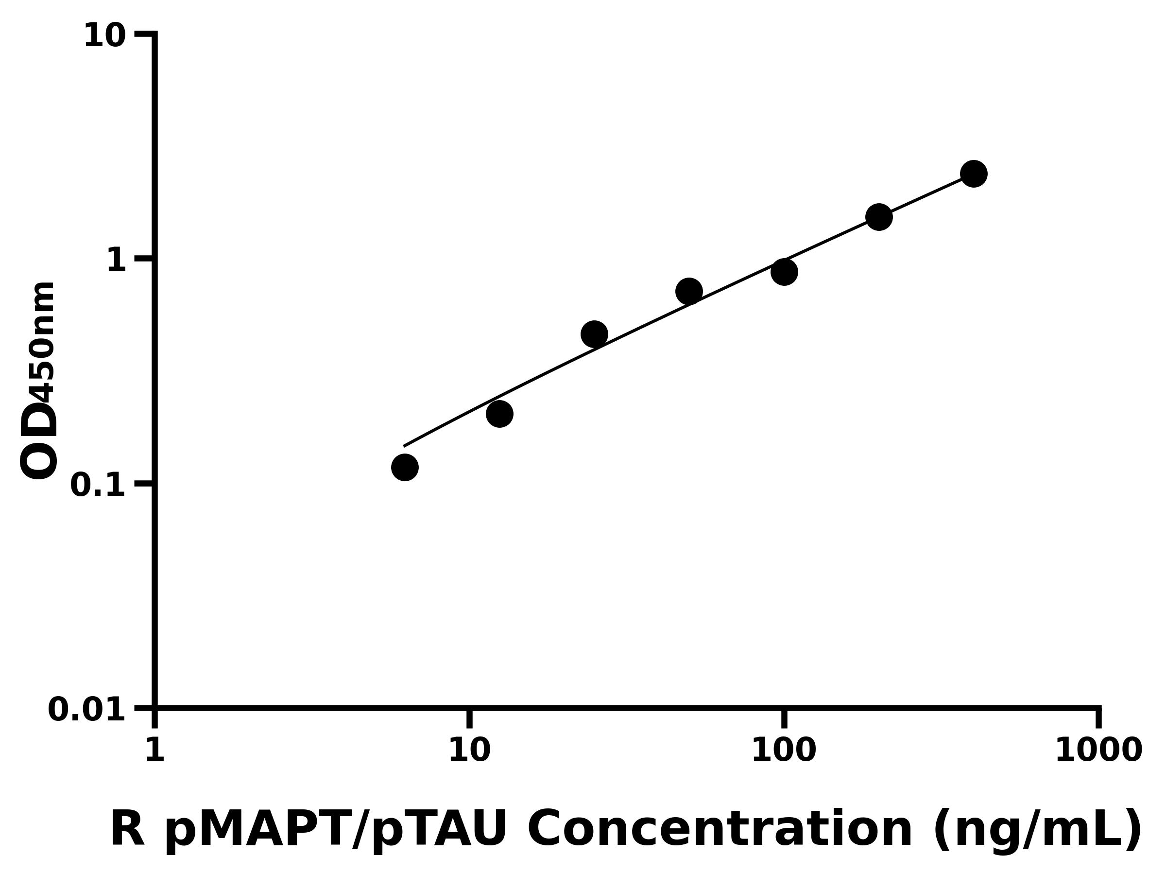 大鼠(pMAPT/pTAU)ELISA試劑盒 大鼠(pMAPT/pTAU)ELISA試劑盒