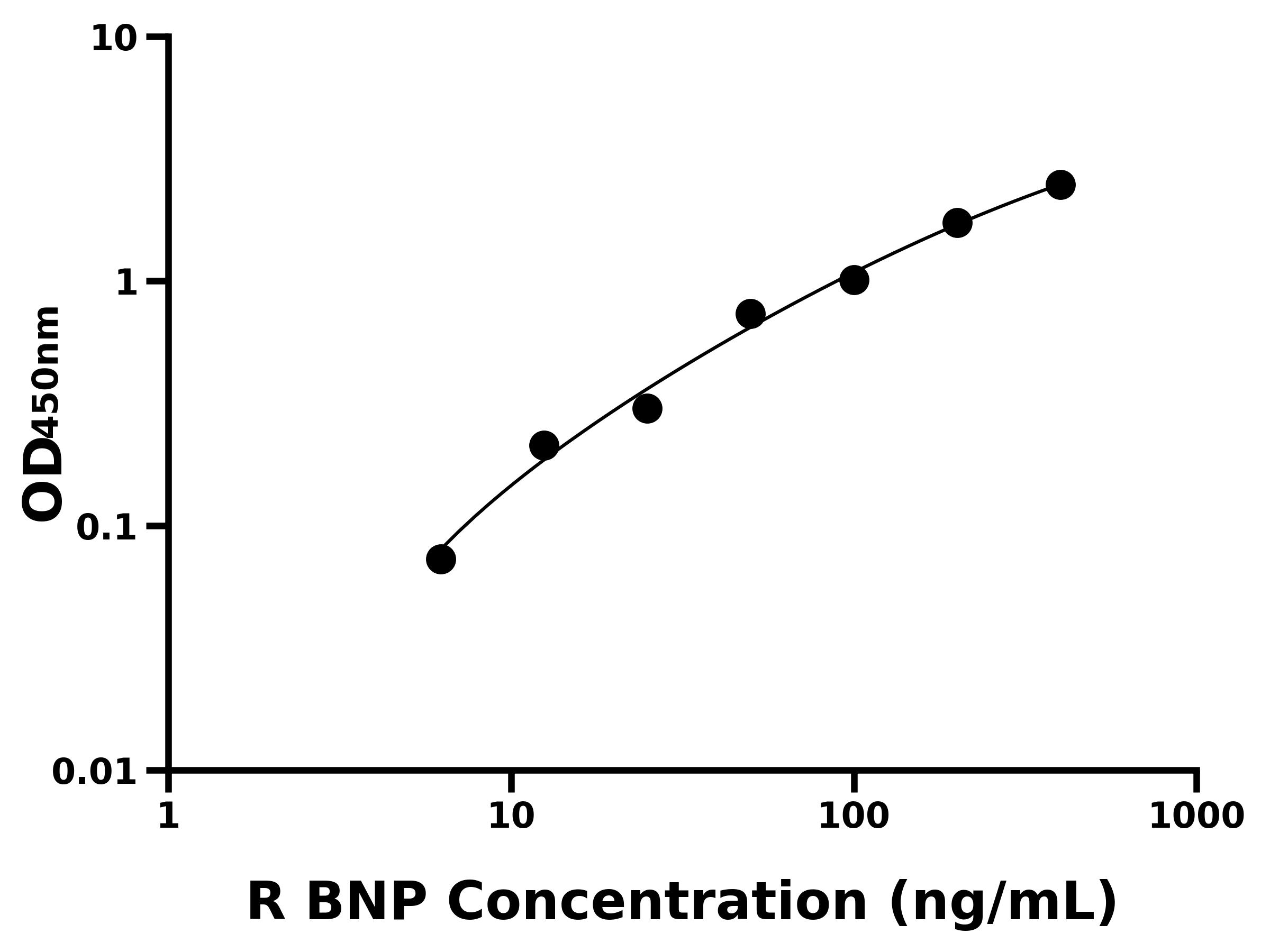 大鼠(BNP)ELISA試劑盒