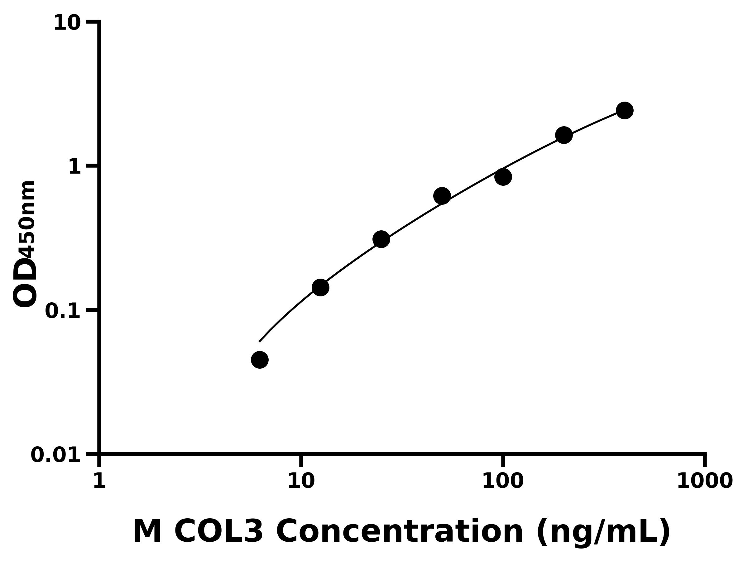 小鼠(COL3)ELISA試劑盒 小鼠(COL3)ELISA試劑盒
