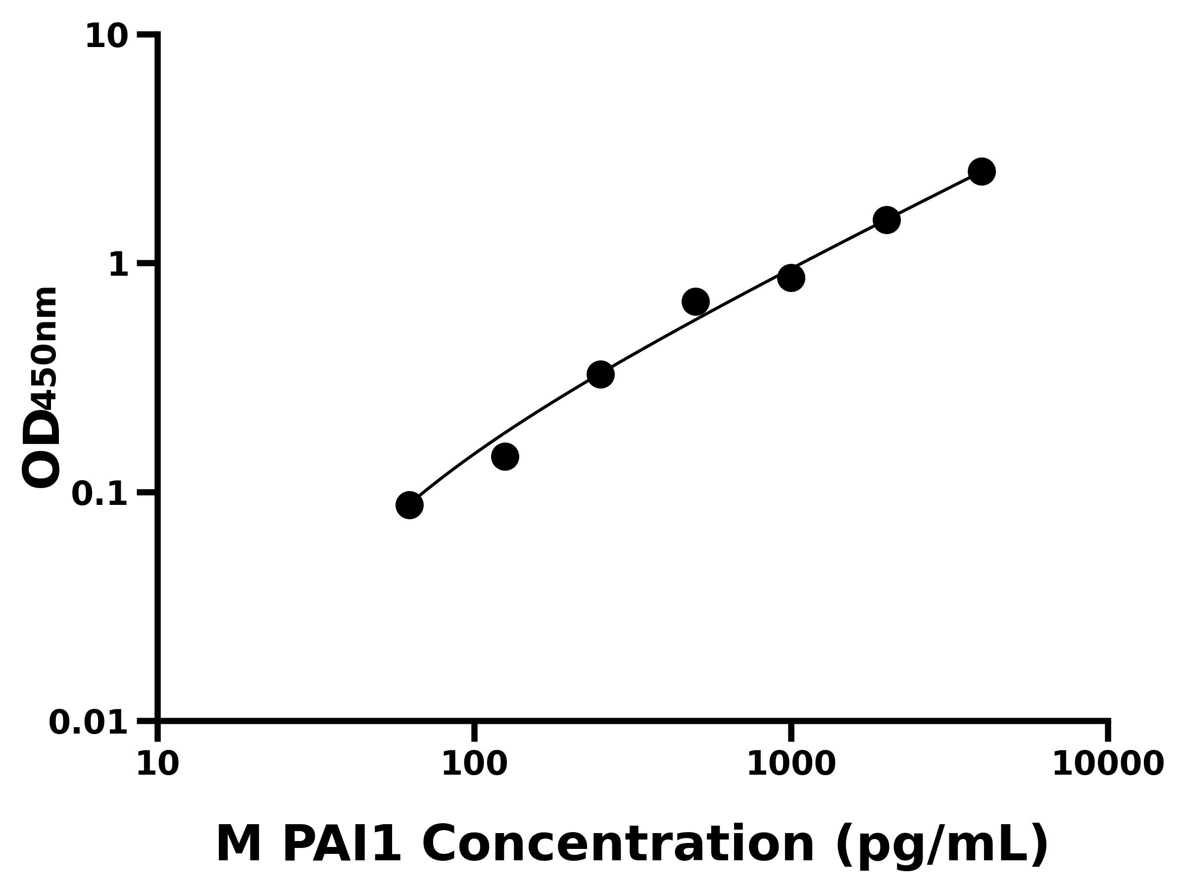 小鼠(PAI1)ELISA試劑盒