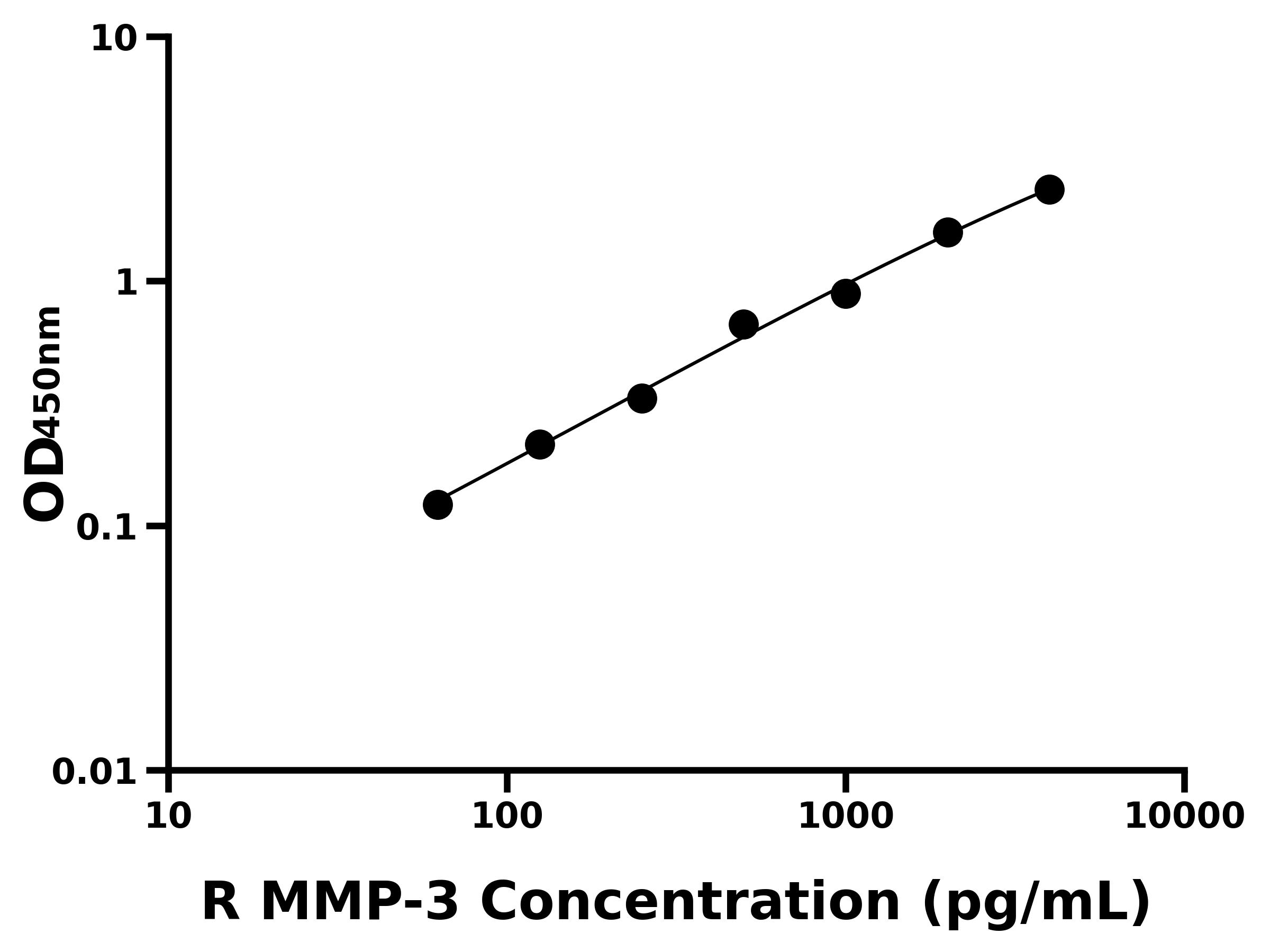 大鼠(MMP-3)ELISA試劑盒