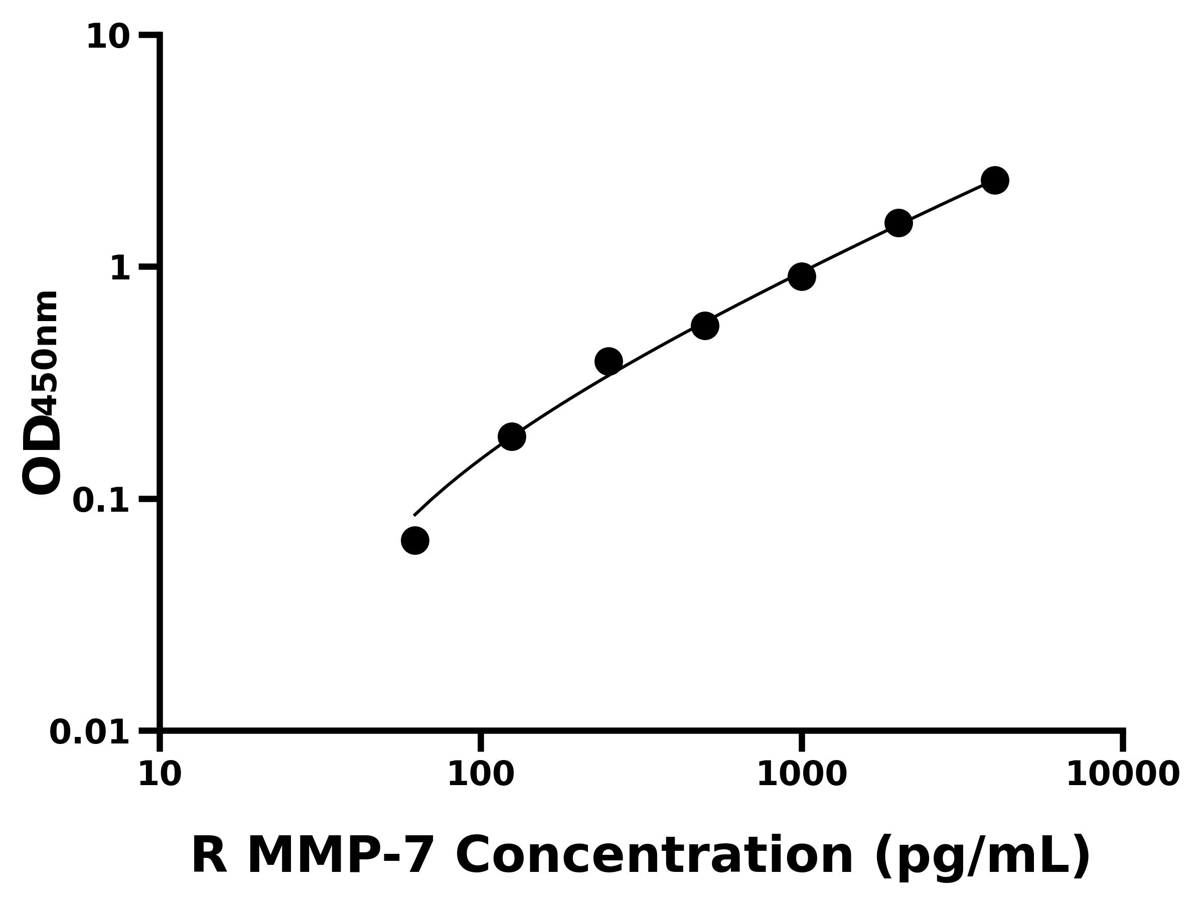 大鼠(MMP-7)ELISA試劑盒